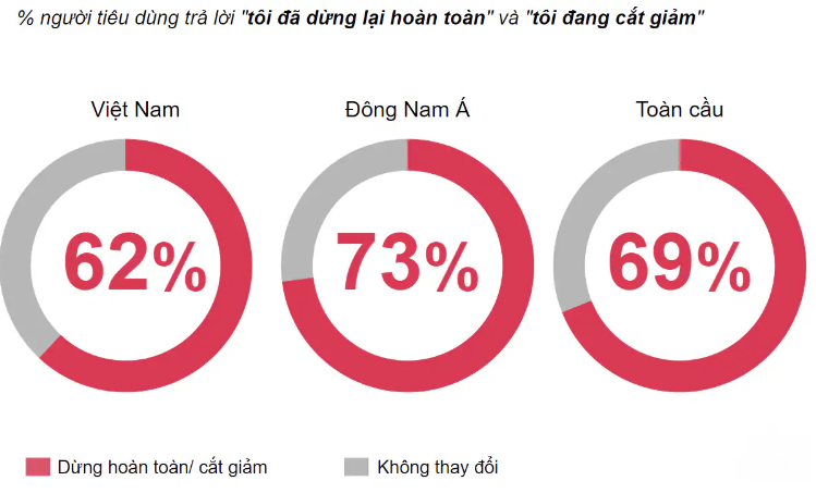 62% người ti&ecirc;u d&ugrave;ng sẽ cắt giảm những khoản chi ti&ecirc;u kh&ocirc;ng thiết yếu.