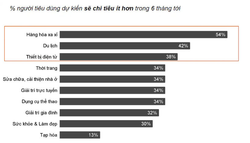 Mặt h&agrave;ng xa xỉ, du lịch v&agrave; mua sắm h&agrave;ng điện tử sẽ l&agrave; c&aacute;c mặt h&agrave;ng người ti&ecirc;u d&ugrave;ng lựa chọn cắt giảm đầu ti&ecirc;n.