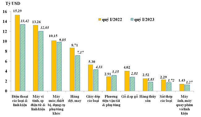 Trị gi&aacute; Pg88vnd link khuyến  của một số nh&oacute;m h&agrave;ng lớn trong qu&yacute; 1/2022 v&agrave; qu&yacute; 1/2023. Nguồn: Tổng cục Hải quan
