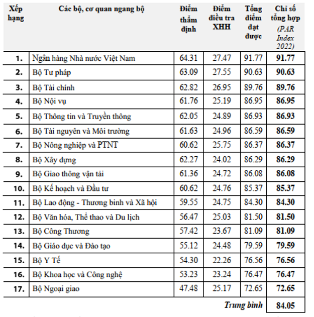 Kết quả PAR INDEX 2022 của c&aacute;c bộ, cơ quan ngang bộ.