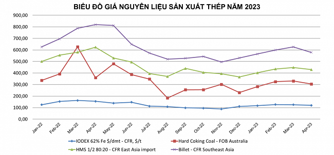 Diễn biến gi&aacute; nguy&ecirc;n liệu sản xuất th&eacute;p năm 2023. Nguồn: VSA.