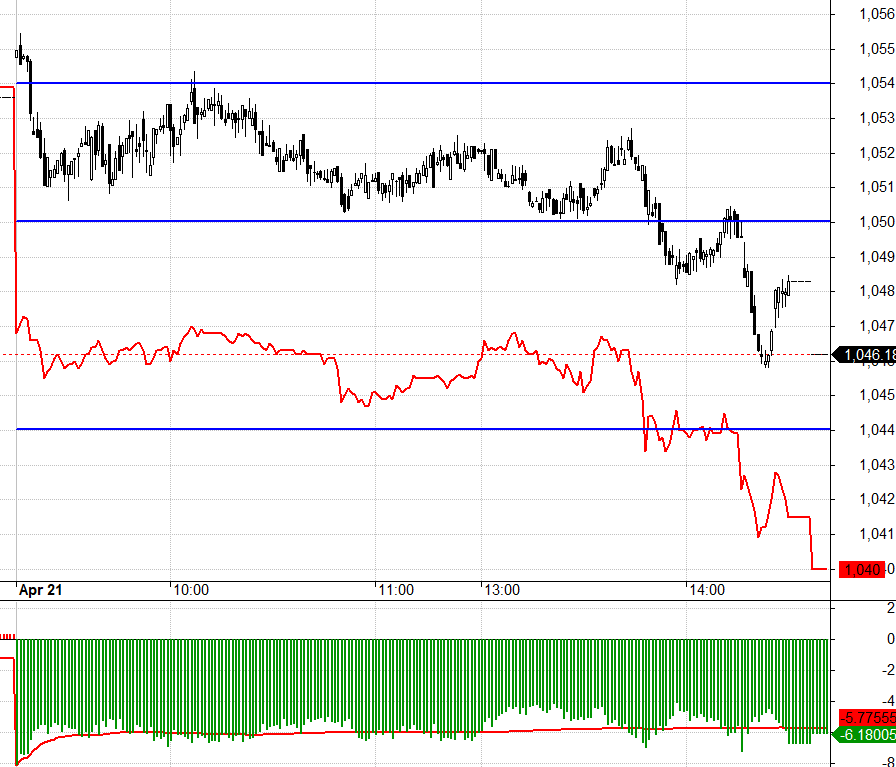 F1 chiết khấu rộng h&ocirc;m nay, trading rất kh&oacute;, Short kh&ocirc;ng được m&agrave; Long cũng kh&ocirc;ng xong.