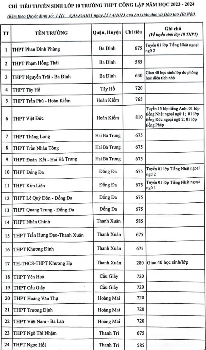 Chỉ ti&ecirc;u tuyển sinh của từng trường.