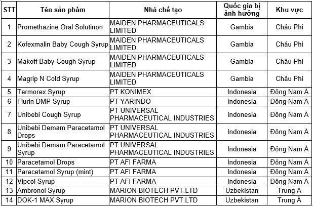 14 sản phẩm siro ho bị cấm.&nbsp;