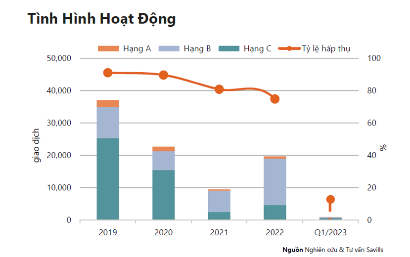 Thị trường căn hộ tại TP.HCM qu&yacute; 1/2023 - Nguồn: Savills Việt Nam.