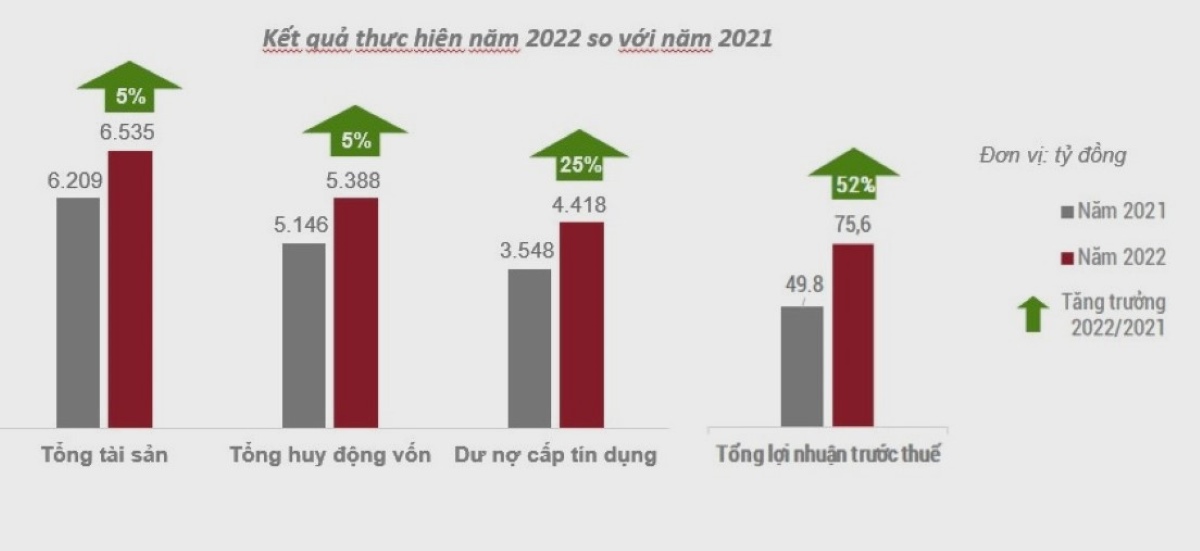 Kết th&uacute;c năm 2022, VietCredit ghi nhận kết quả PG88 Uy Tín Số 1 Việt Nam c&oacute; sự tăng trưởng ấn tượng.