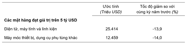 Trị gi&aacute; một số mặt h&agrave;ng nhập khẩu 4 th&aacute;ng đầu năm 2023.