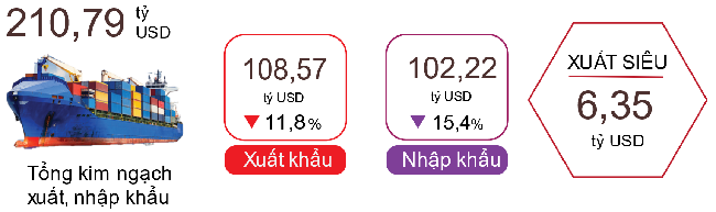 Xuất, nhập khẩu h&agrave;ng h&oacute;a 4 th&aacute;ng đầu năm 2023.