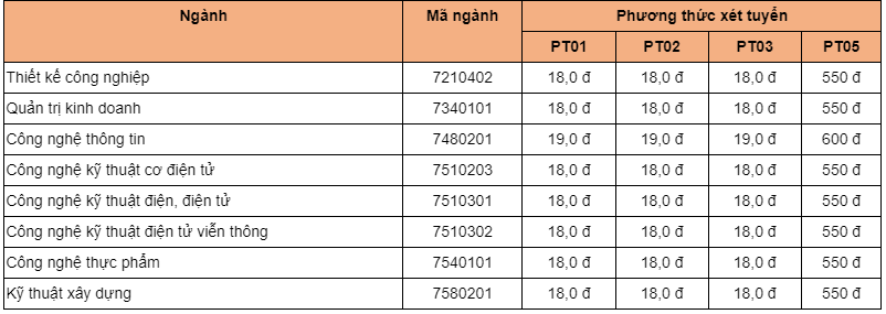 Điểm chuẩn x&eacute;t tuyển qua học bạ của Trường Đại học C&ocirc;ng nghệ S&agrave;i G&ograve;n.