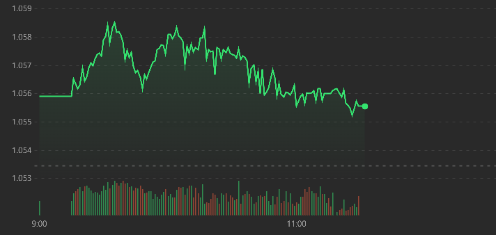 VN-Index dao động rất hẹp s&aacute;ng nay.
