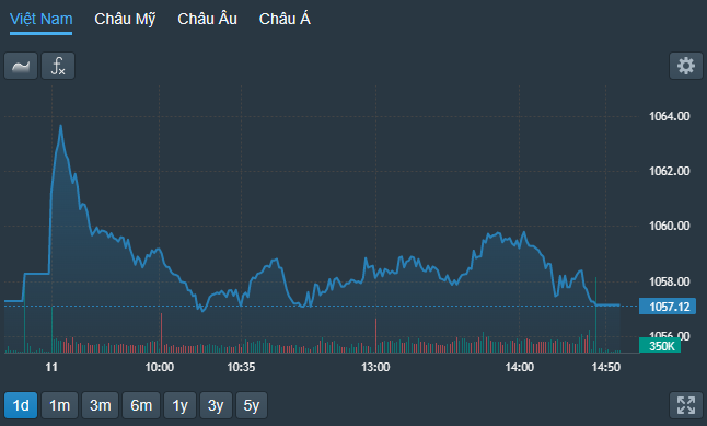 VN-Index trồi sụt, thể hiện sự yếu ớt của nhóm Pg88vnd dành cho Android và iOS tại Việt Nam blue-chips.