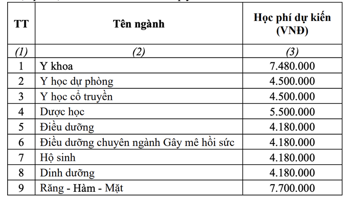 Mức học ph&iacute; dự kiến c&aacute;c ng&agrave;nh của Trường ĐH Y dược TPHCM.