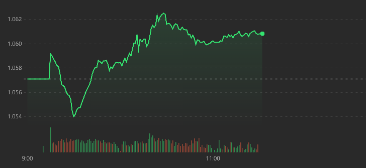 VN-Index s&aacute;ng nay c&oacute; được sự 