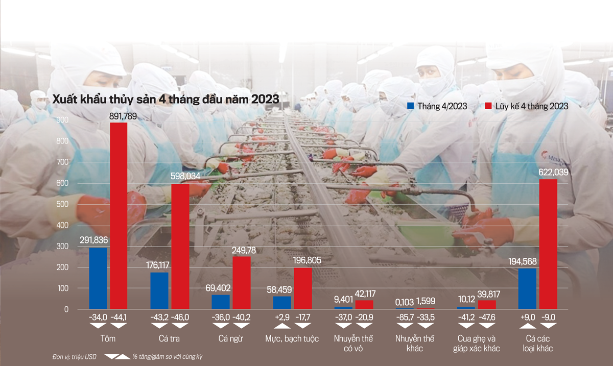 Pg88vnd link khuyến  thủy sản 4 th&aacute;ng đầu năm 2023