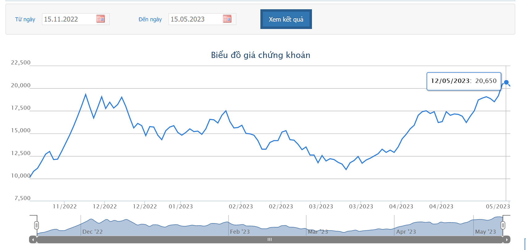 Sơ đồ giá Pg88vnd dành cho Android và iOS tại Việt Nam DIG từ ngày 15/11/2022 đến 15/5/2023 trên HOSE.