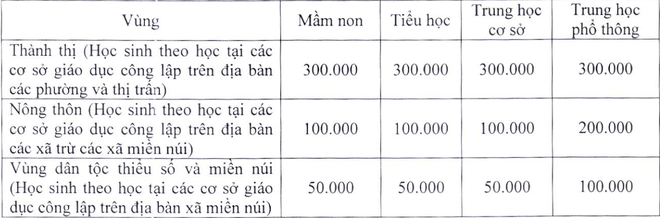 Học ph&iacute; dự kiến với c&aacute;c cấp học ở H&agrave; Nội từ năm 2023-2024 (đơn vị: đồng/học sinh/th&aacute;ng).