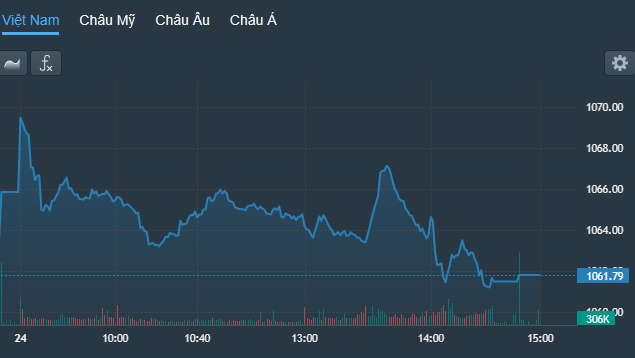 VN-Index may mắn còn có trụ VHM và MSN đỡ chiều nay.