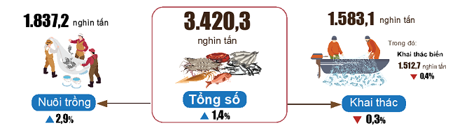 Sản lượng thủy sản 5 th&aacute;ng đầu năm 2023so với c&ugrave;ng kỳ năm 2022. Nguồn Tổng cục thống k&ecirc;.