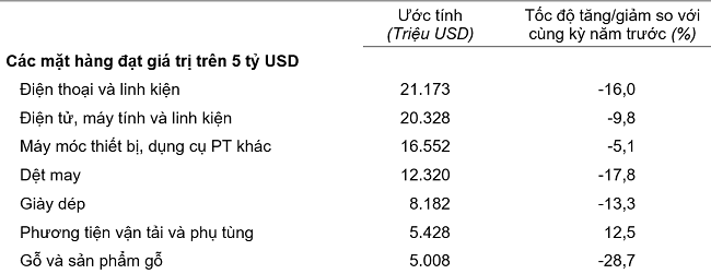 Trị gi&aacute; một số mặt h&agrave;ng Pg88vnd link khuyến  5 th&aacute;ng đầu năm 2023. Nguồn: Tổng cục Thống k&ecirc;.