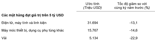 Trị gi&aacute; một số mặt h&agrave;ng nhập khẩu 5 th&aacute;ng đầu năm 2023. Nguồn: Tổng cục Thống k&ecirc;.