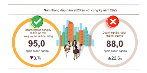 Tình hình đăng ký PG88 Uy Tín Số 1 Việt Nam 5 tháng đầu năm 2023.