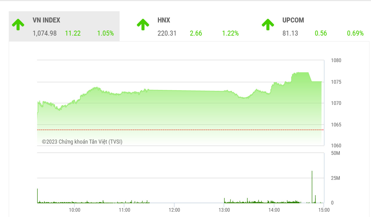Về tổng thể, BVSC vẫn đánh giá nhịp điều chỉnh hiện tại là cần thiết giúp VN-Index tạo nền tích lũy trước khi tiến lên một bước mới trong xu hưởng chuyển động trong kênh giá sideway trung hạn.