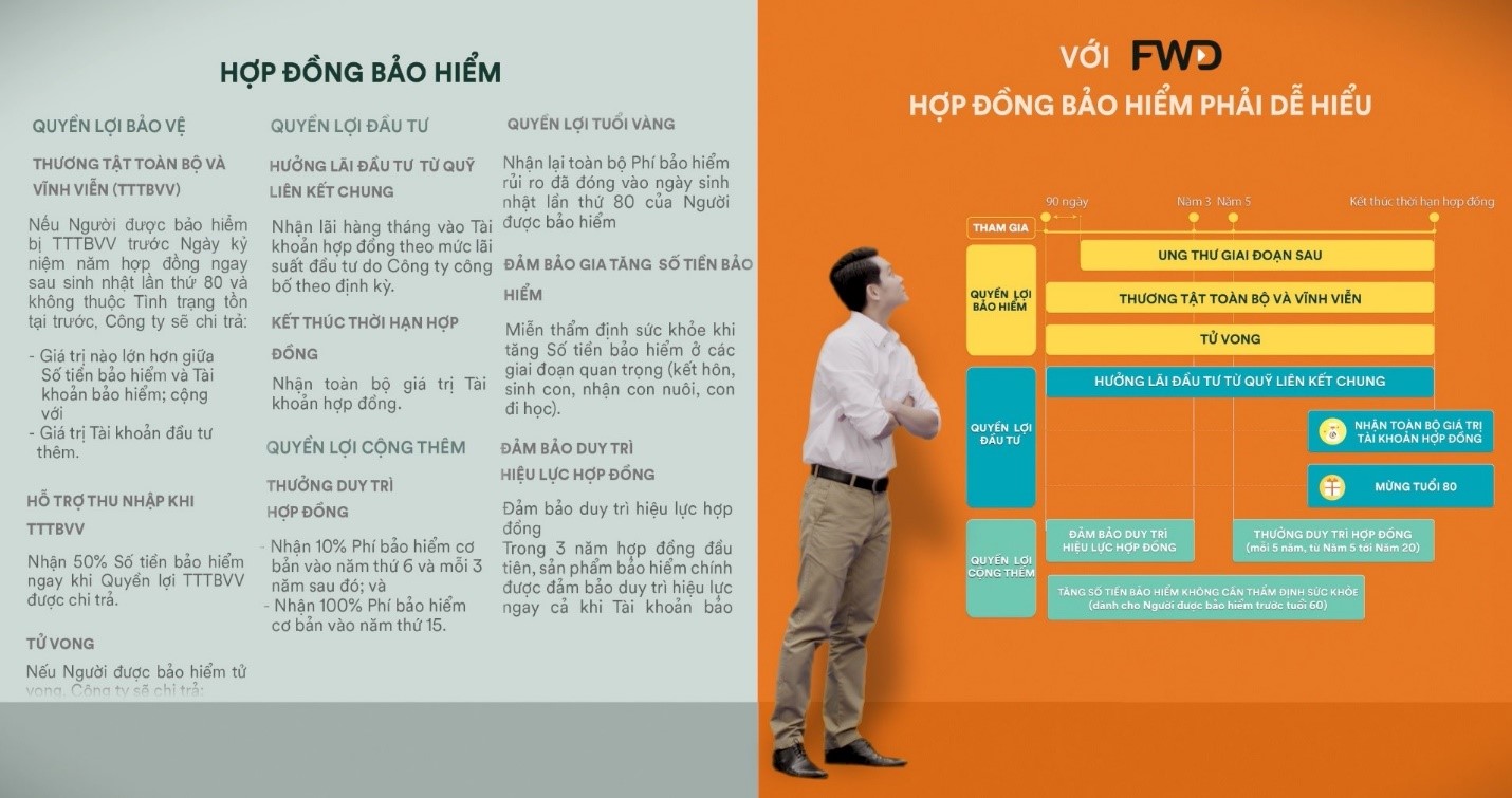 FWD sử dụng h&igrave;nh vẽ, minh họa, m&agrave;u sắc, biểu tượng&hellip; để c&aacute;c điều khoản bảo hiểm trở n&ecirc;n đơn giản, dễ hiểu v&agrave; minh bạch.