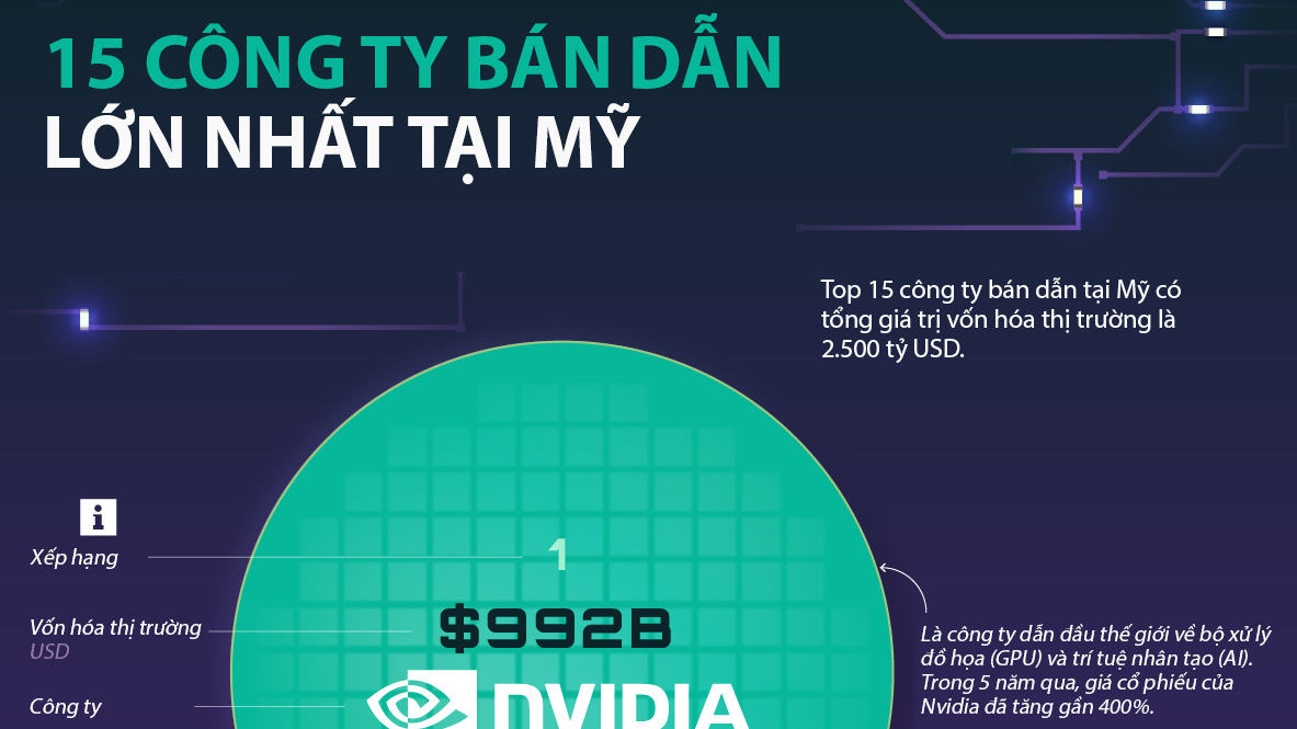 15 công ty bán dẫn lớn nhất tại Mỹ, Nvidia đứng đầu