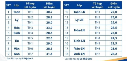 Điểm chuẩn Trường phổ th&ocirc;ng Năng khiếu, Đại học Quốc gia TPHCM.