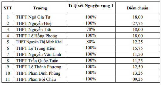 Điểm chuẩn c&aacute;c trường THPT ở Ph&uacute; Y&ecirc;n.