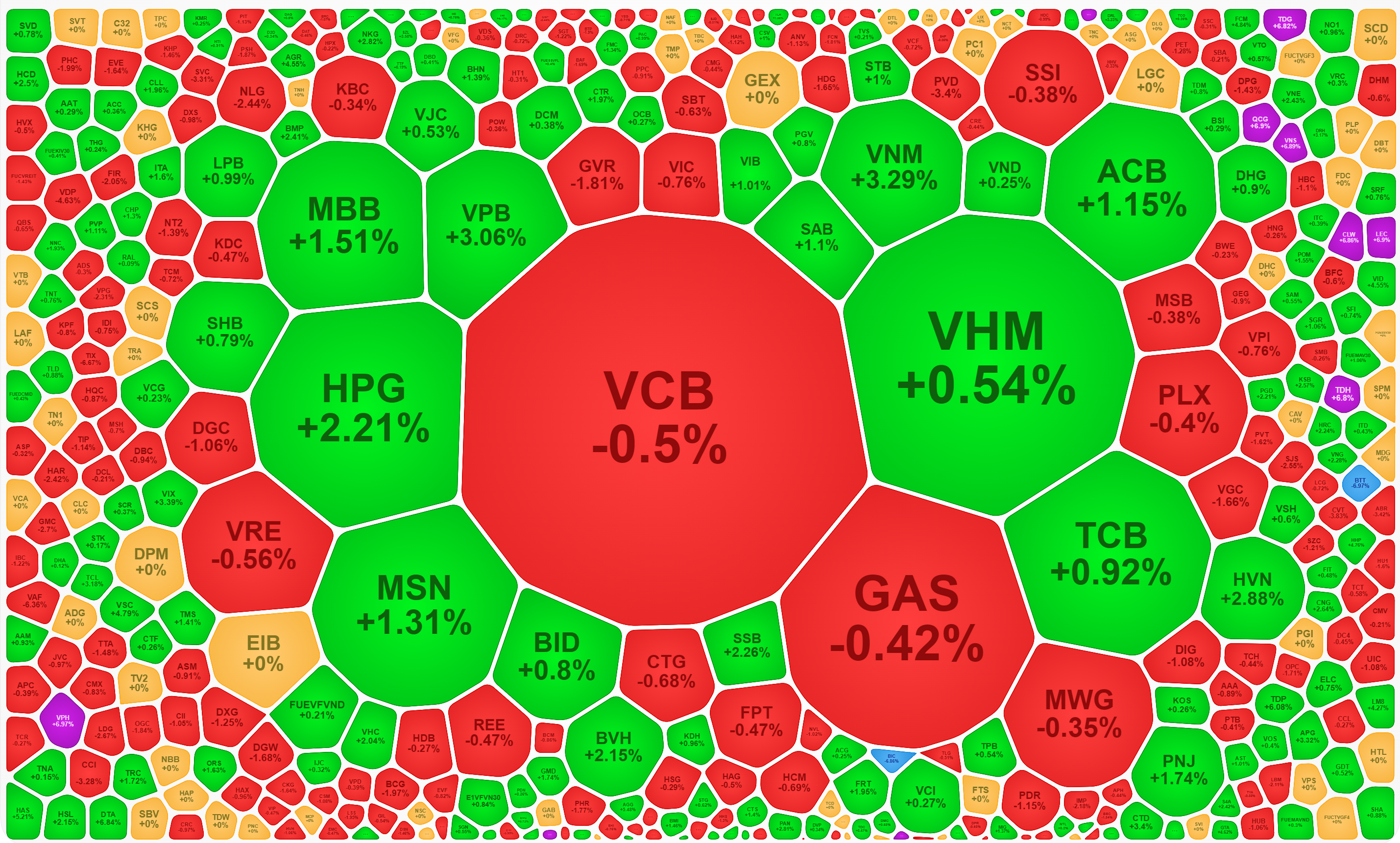 Một số cổ phiếu vốn h&oacute;a lớn nhất trong VN-Index vẫn đỏ, nhưng số tăng cũng vẫn c&acirc;n bằng lại được.