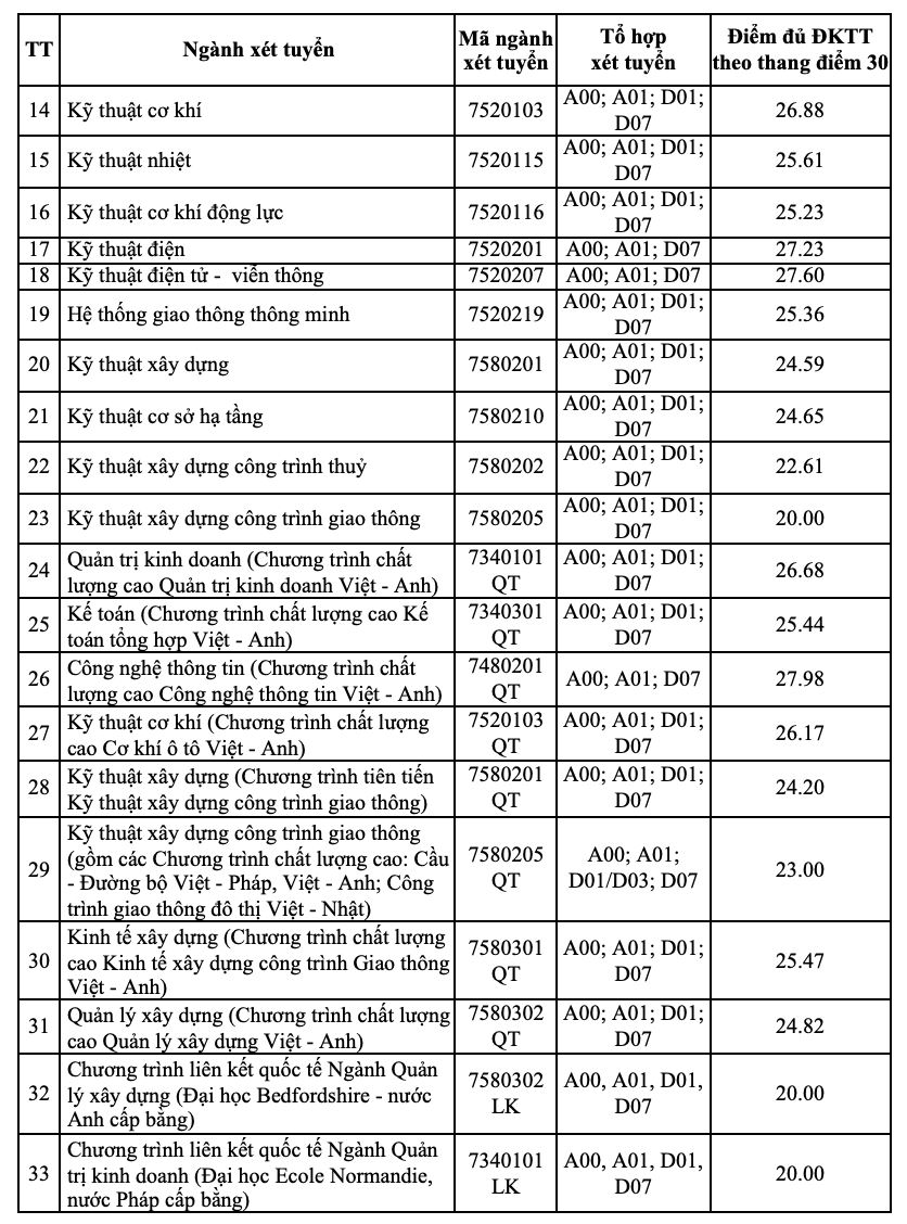 Ng&agrave;nh C&ocirc;ng nghệ th&ocirc;ng tin chất lượng cao c&oacute; điểm chuẩn cao nhất 27,98.