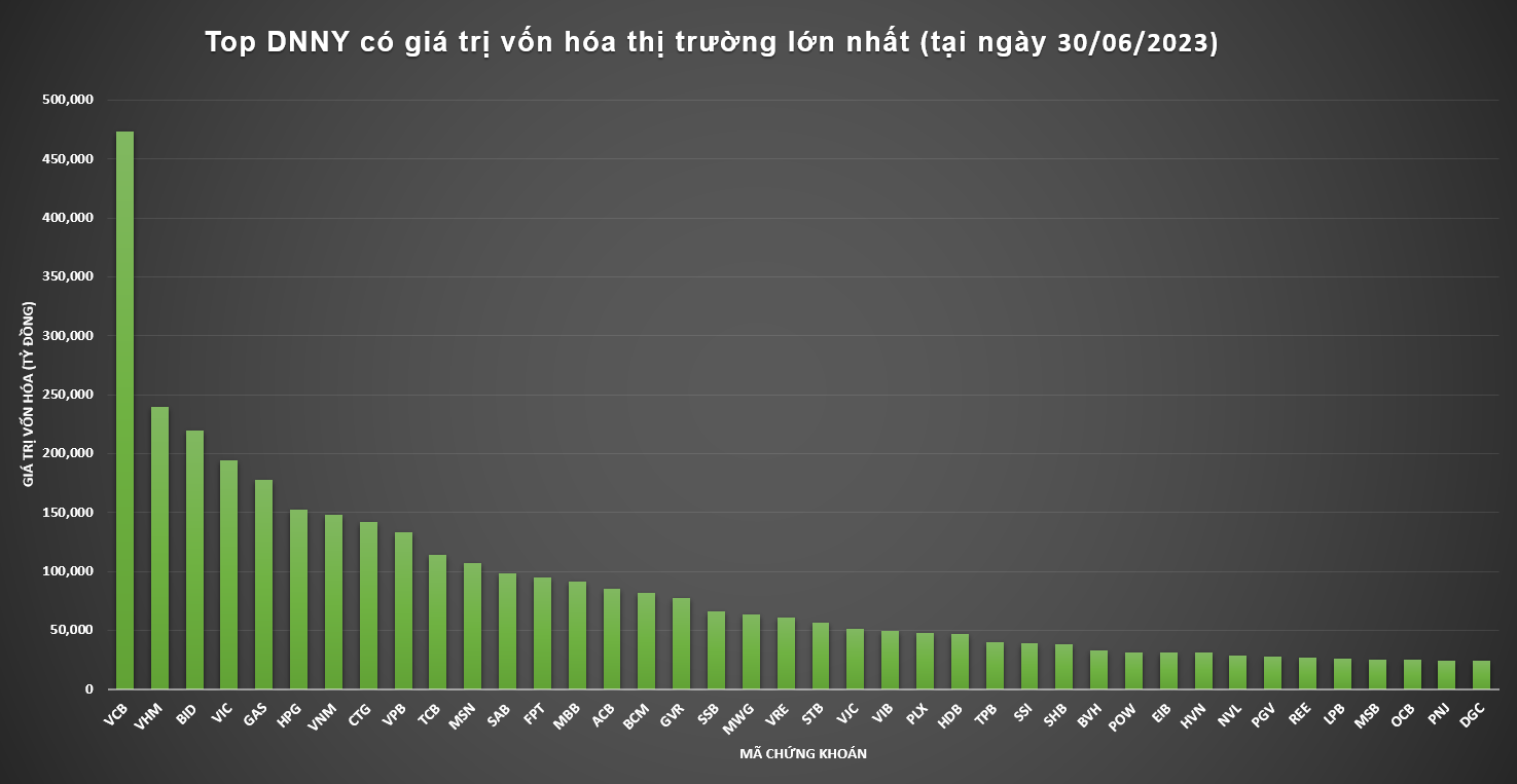 Top 40 PG88 Link Dễ Nhớ Pg88.com c&oacute; vốn h&oacute;a tr&ecirc;n 1 tỷ USD tr&ecirc;n s&agrave;n HOSE tại thời điểm 30/06/2023