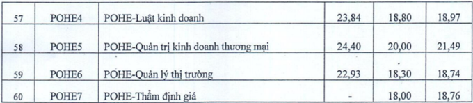 Điểm chuẩn c&aacute;c ng&agrave;nh năm 2023.