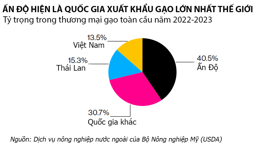 Ấn Độ hiện l&agrave; quốc gia Pg88vnd link khuyến  gạo lớn nhất thế giới khi chiếm hơn 40% Pg88ok ưu đãi hấp dẫn gạo to&agrave;n cầu