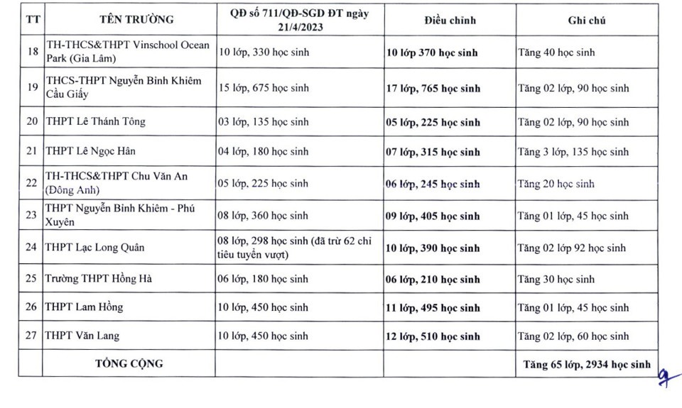 27 trường tư thục được bổ sung th&ecirc;m chỉ ti&ecirc;u.