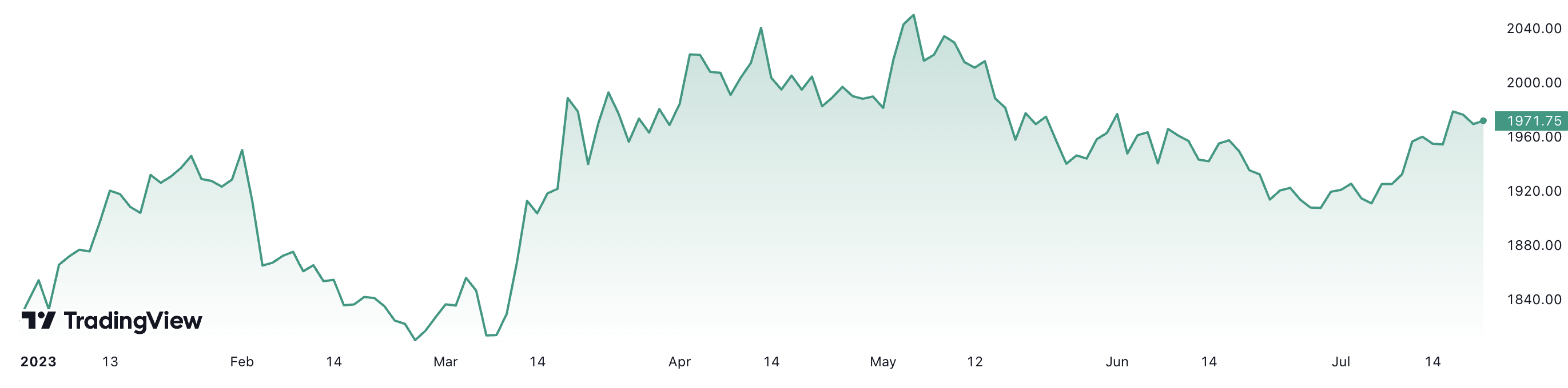 Từ đầu năm, gi&aacute; v&agrave;ng thế giới đ&atilde; tăng hơn 8%. Đơn vị: USD/oz.