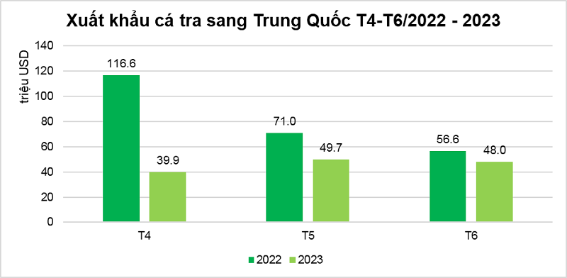 Gi&aacute; trị Pg88vnd link khuyến  c&aacute; tra sang thị trường Trung Quốc c&aacute;c th&aacute;ng trong năm 2022 &ndash; 2023. Nguồn: Vasep.