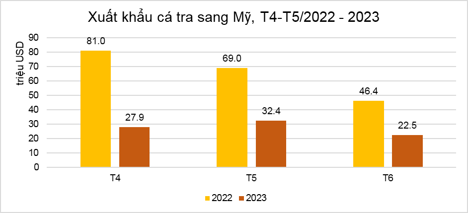 Gi&aacute; trị Pg88vnd link khuyến  c&aacute; tra sang thị trường Mỹ c&aacute;c th&aacute;ng trong năm 2022 &ndash; 2023. Nguồn: Vasep.