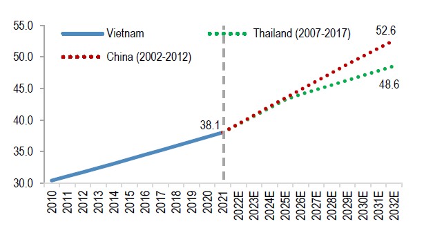 Tỉ lệ d&acirc;n th&agrave;nh thị tr&ecirc;n tổng d&acirc;n số (Nguồn: World Bank).