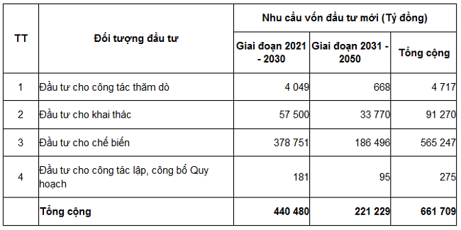 Tổng vốn Pg88vn Trang Chủ Chính Thức dự kiến cho c&aacute;c dự &aacute;n thăm d&ograve;, khai th&aacute;c v&agrave; chế biếnc&aacute;c loại kho&aacute;ng sản theo Quyết định 866/QĐ-TTg.