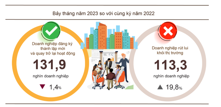 Tình hình đăng ký 6Pg88.con độc quyền mỗi ngày 7 tháng đầu năm 2023.
