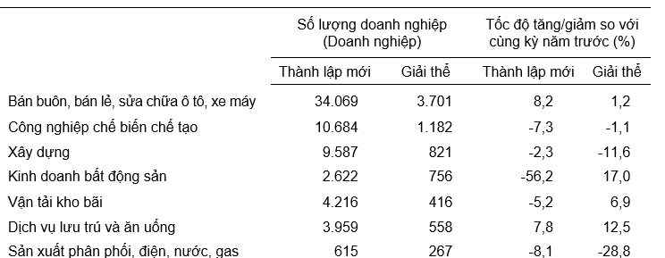 PG88 Link Dễ Nhớ Pg88.com th&agrave;nh lập mới v&agrave; giải thể 7 th&aacute;ng năm 2023 ph&acirc;n theo một số lĩnh vực hoạt động.