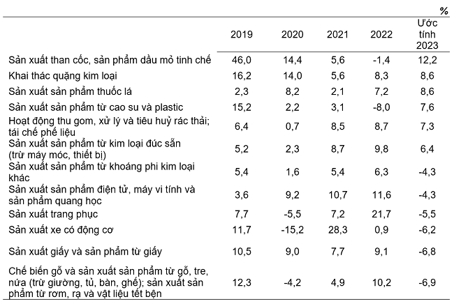 Tốc độ tăng/giảm chỉ số IIP 7 th&aacute;ng c&aacute;c năm 2019-2023 so với c&ugrave;ng kỳ năm trước của một số ng&agrave;nh c&ocirc;ng nghiệp trọng điểm. Nguồn: Tổng cục Thống k&ecirc;.
