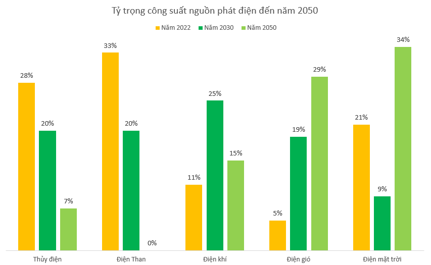 Tỷ trọng c&ocirc;ng suất nguồn ph&aacute;t điện đến năm 2050 (Nguồn: Quy hoạch điện 8).