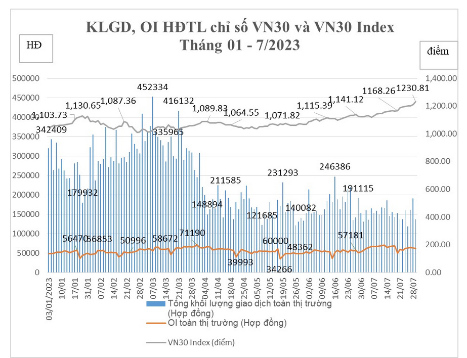 HNX cho bieets, số lượng tài khoản giao dịch 6Pg88.com nhà cái phái sinh tiếp tục có xu hướng tăng.