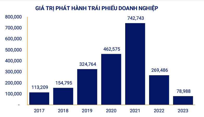 Giá trị phát hành trái phiếu 6Pg88.con độc quyền mỗi ngày 7 tháng năm 2023 so với cùng kỳ (Nguồn: VBMA).
