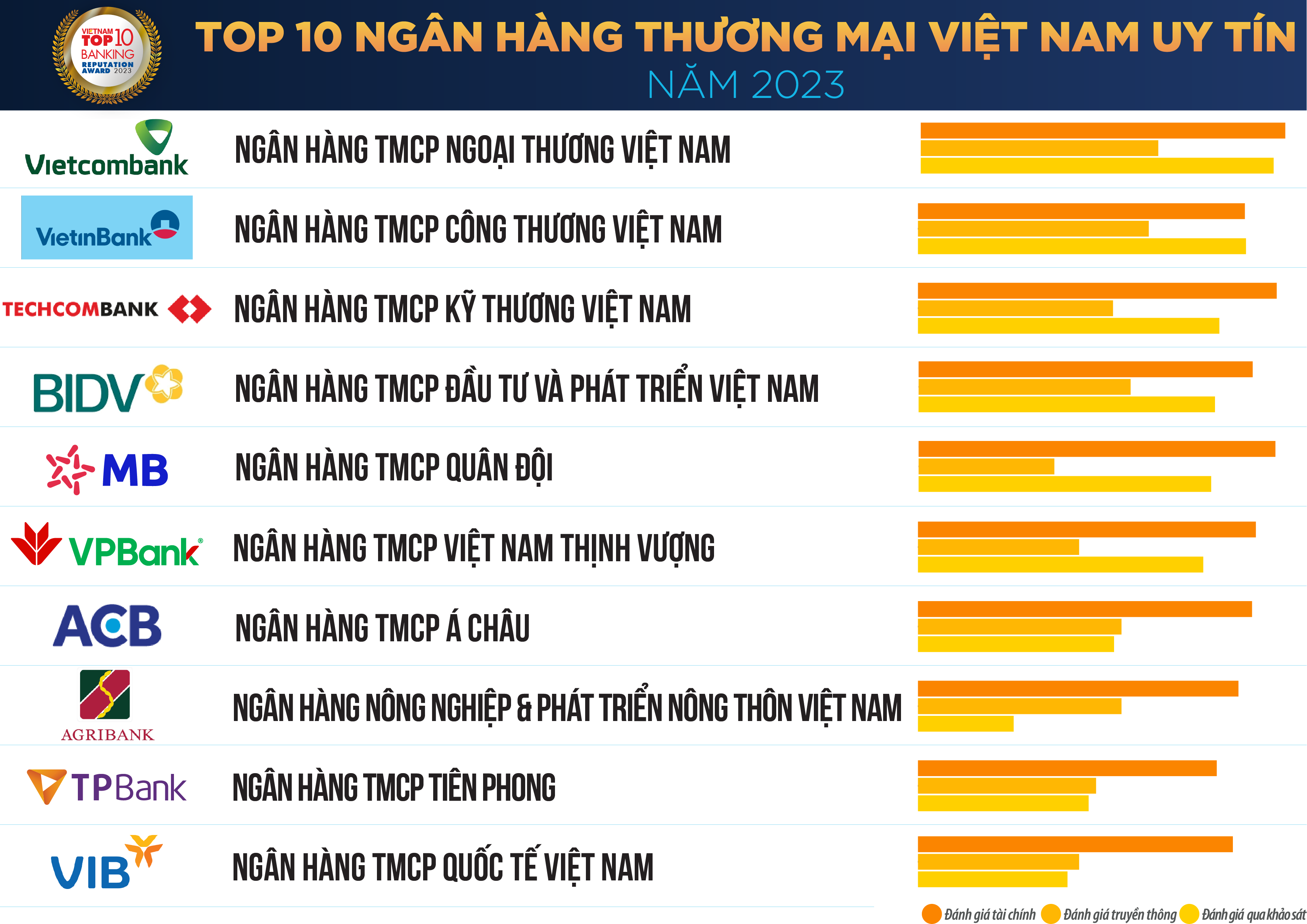 Danh s&aacute;ch &ldquo;Top 10 ng&acirc;n h&agrave;ng Pg88ok ưu đãi hấp dẫn Việt Nam uy t&iacute;n năm 2023&rdquo; (nguồn: Vietnam Report).