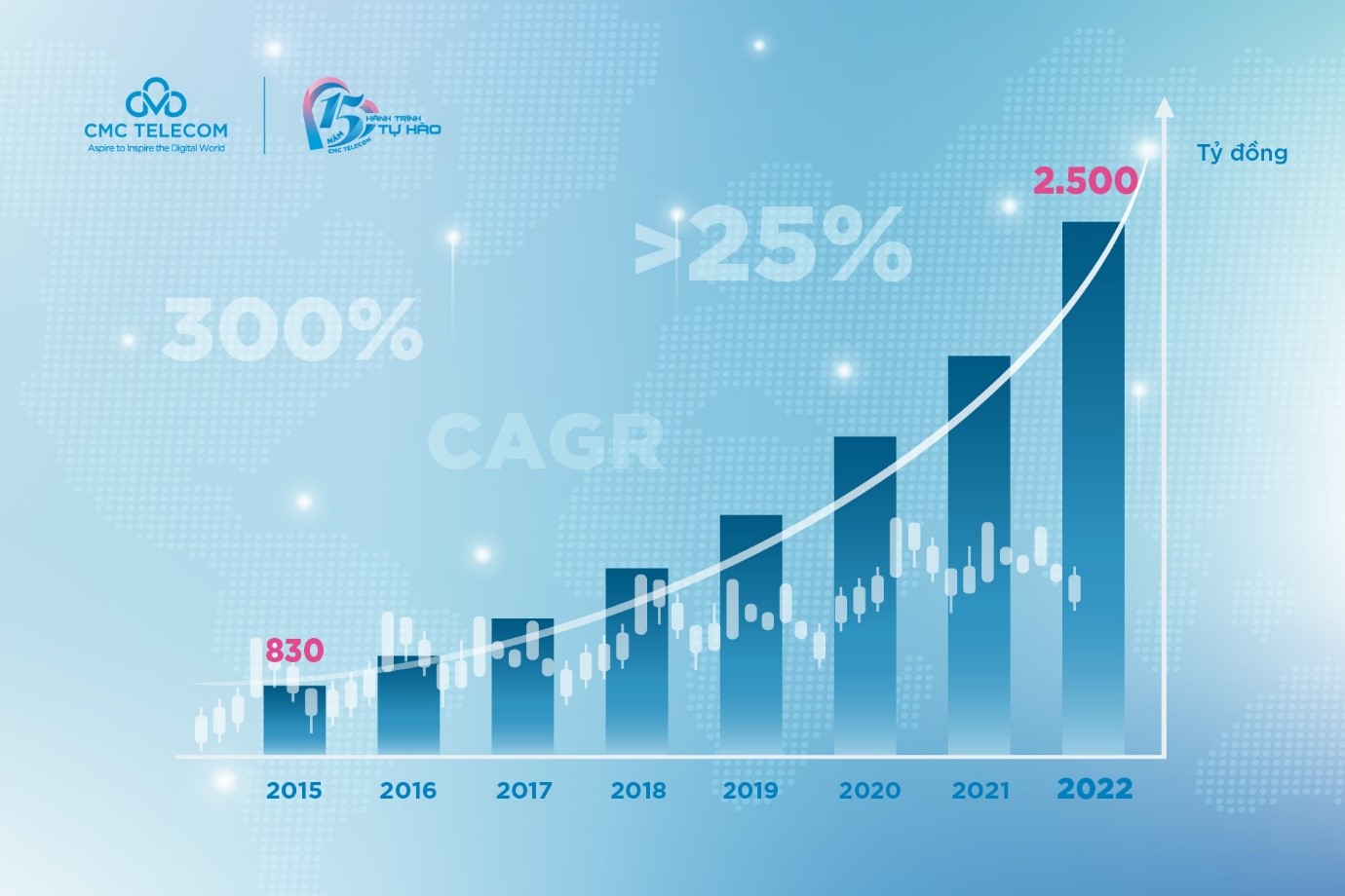 CMC Telecom c&oacute; doanh thu tăng trưởng li&ecirc;n tục.
