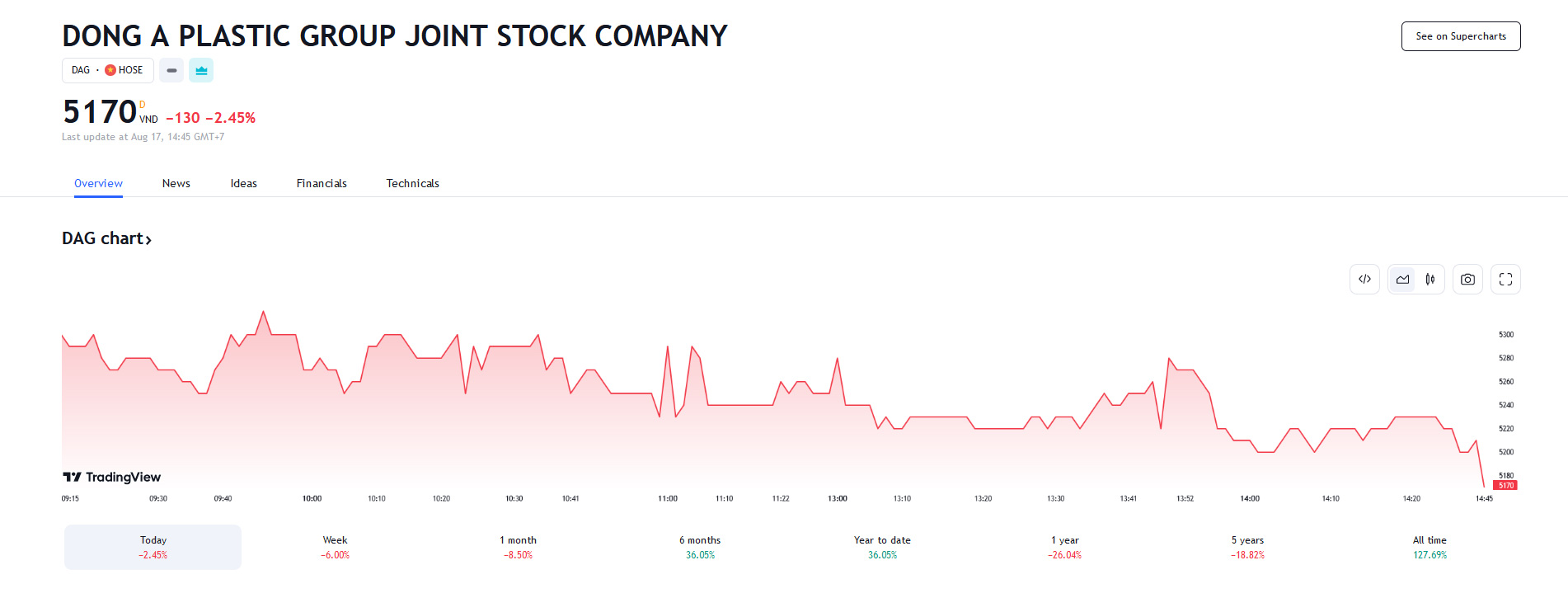 Sơ đồ giá Pg88vnd dành cho Android và iOS tại Việt Nam DAG thời gian qua - Nguồn: Tradingview.